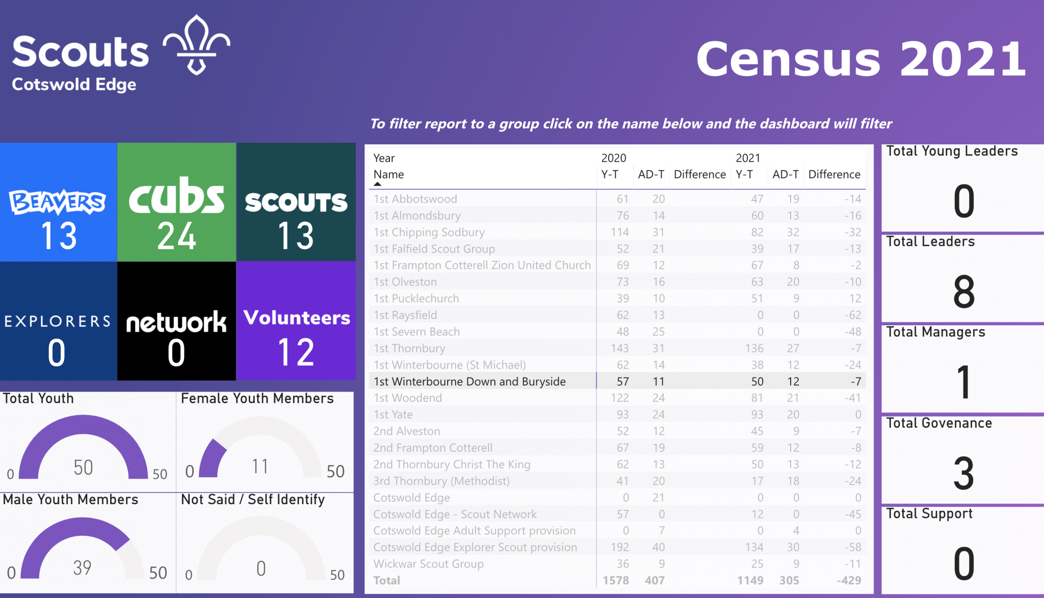 Census 2021 Results 1st Winterbourne Down & Buryside Scout Group